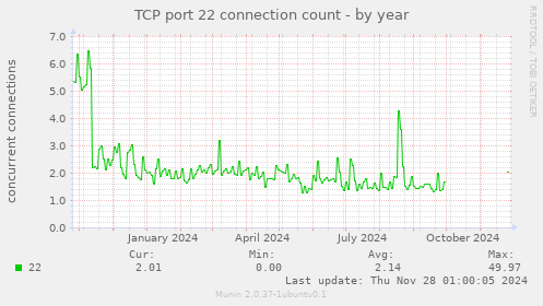 TCP port 22 connection count