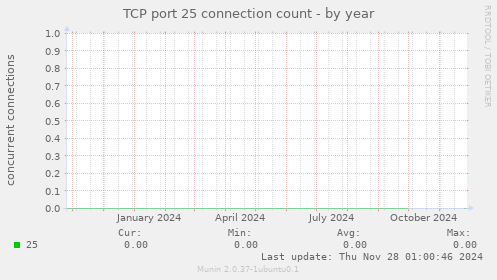 TCP port 25 connection count