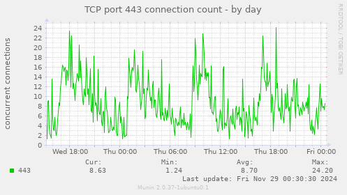 TCP port 443 connection count