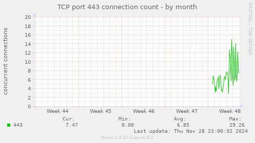 TCP port 443 connection count