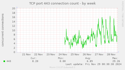 TCP port 443 connection count