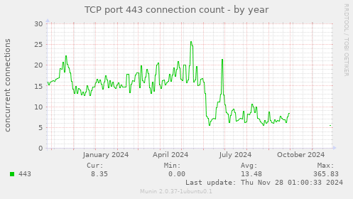 TCP port 443 connection count