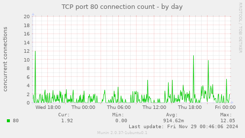 TCP port 80 connection count