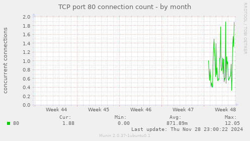 TCP port 80 connection count