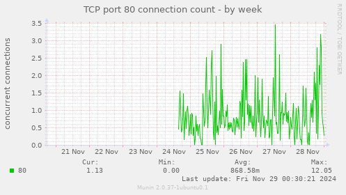 TCP port 80 connection count