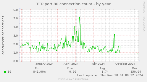 TCP port 80 connection count