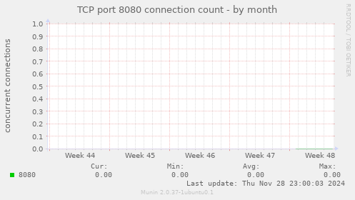 TCP port 8080 connection count