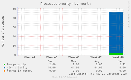 Processes priority