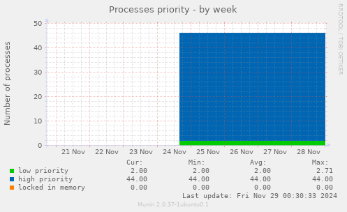 Processes priority