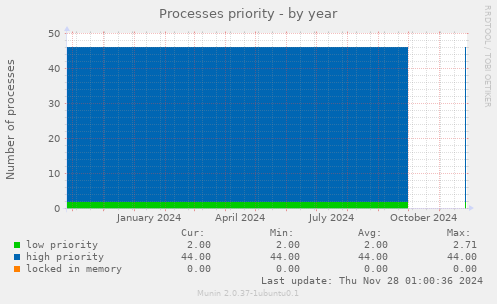 Processes priority