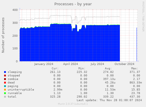 Processes