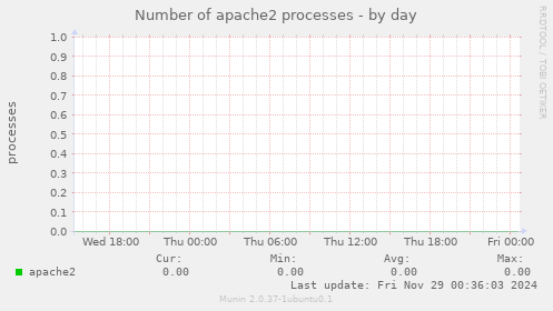 Number of apache2 processes