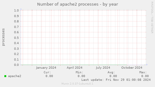 Number of apache2 processes