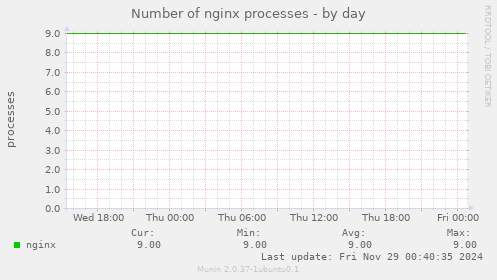 Number of nginx processes