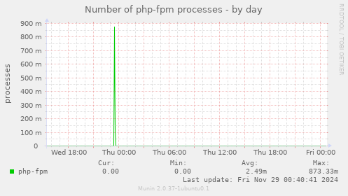 Number of php-fpm processes