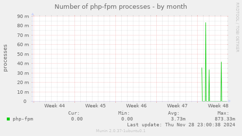 Number of php-fpm processes