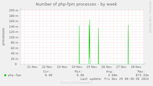 Number of php-fpm processes