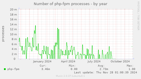 Number of php-fpm processes