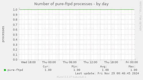 Number of pure-ftpd processes