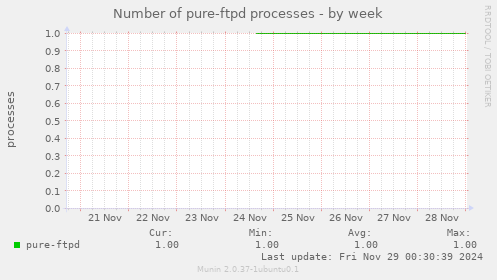 Number of pure-ftpd processes