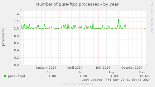 Number of pure-ftpd processes