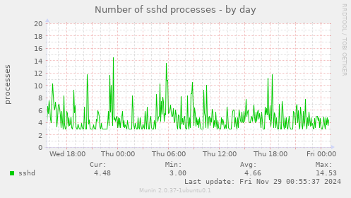 Number of sshd processes