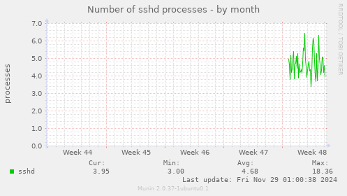 Number of sshd processes