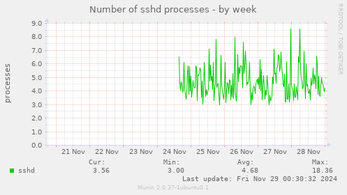 Number of sshd processes