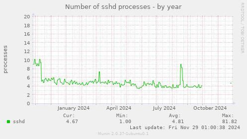 Number of sshd processes