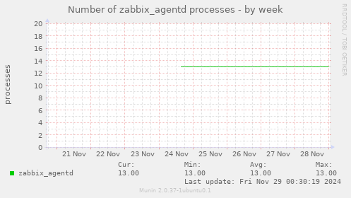 Number of zabbix_agentd processes