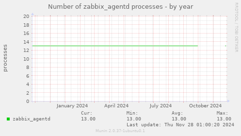 Number of zabbix_agentd processes