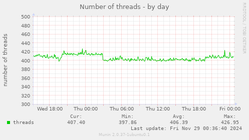 Number of threads