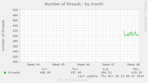 Number of threads