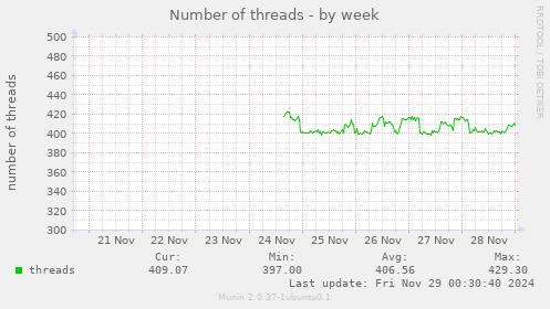 Number of threads