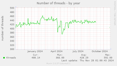 Number of threads