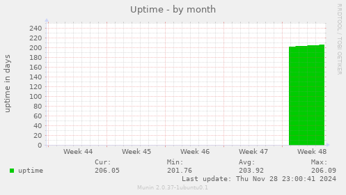 Uptime