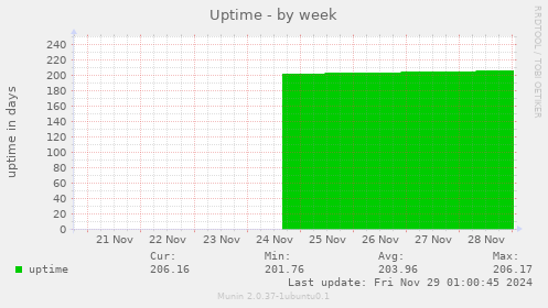 Uptime