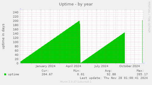 Uptime