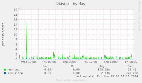 VMstat