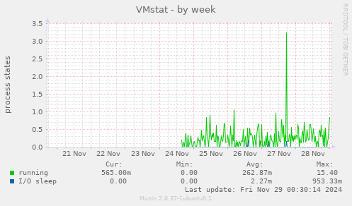 VMstat