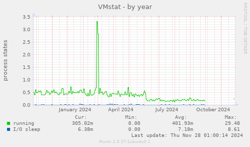 VMstat