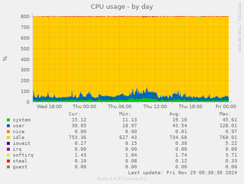 CPU usage