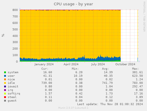 CPU usage