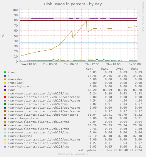 Disk usage in percent