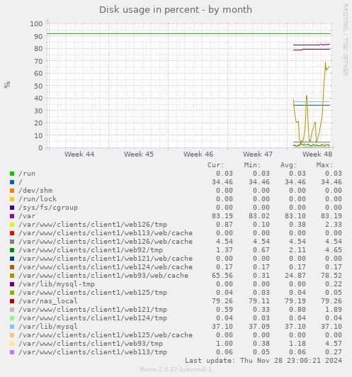 Disk usage in percent