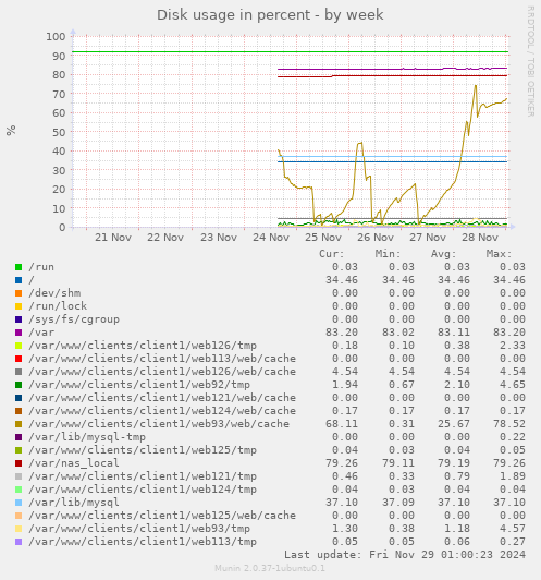 Disk usage in percent