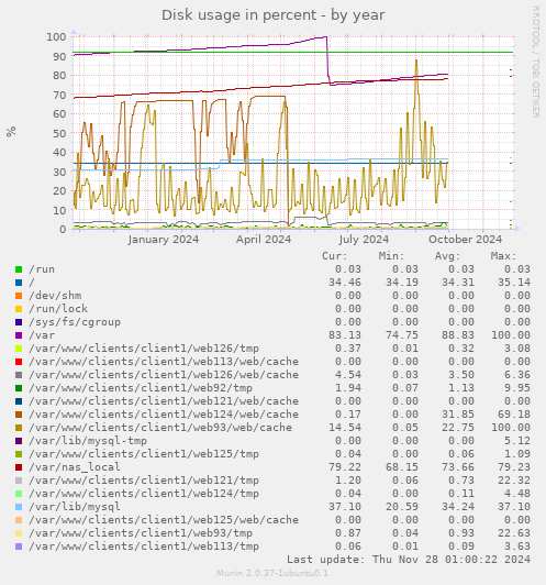 Disk usage in percent