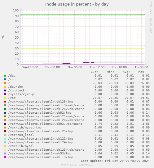 Inode usage in percent