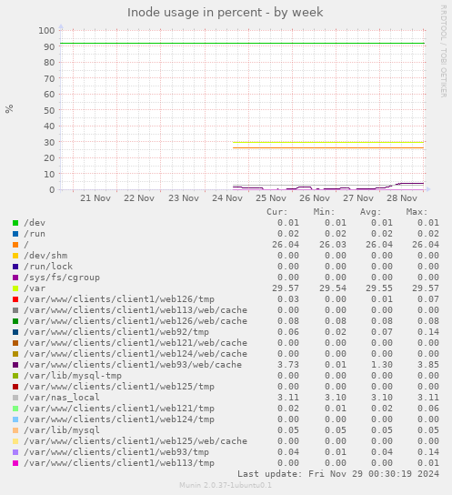 Inode usage in percent