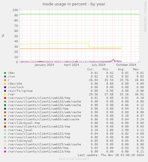 Inode usage in percent